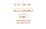 事業(yè)單位法人證、組織機(jī)構(gòu)代碼證、 法人身份證復(fù)印件、法人簽章、 法人私章使用流程