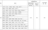 武威職業(yè)學(xué)院省內(nèi)、省外出差住宿及伙食補助費開支標(biāo)準(zhǔn)表